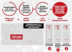 Diagram showing how AI has increased the identification of individuals with rare diseases. 